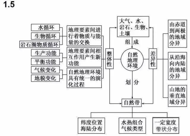 地理干货丨高中地理必修知识框架图,文科生必看