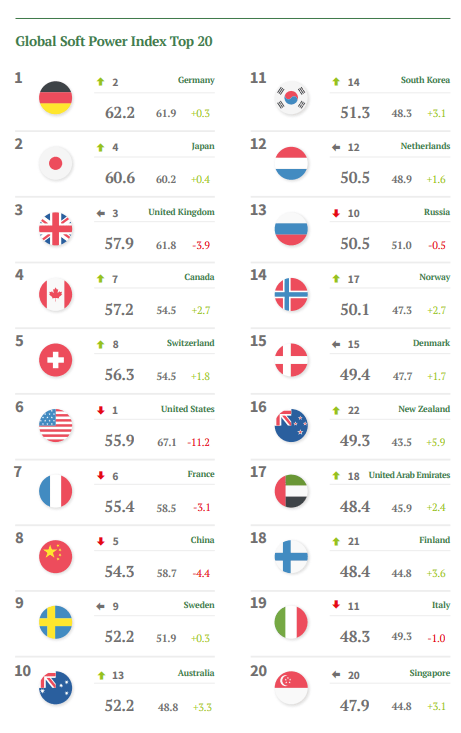 2021年全球软实力排行出炉,德国稳居榜首