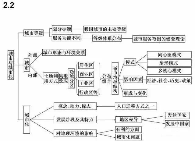 地理干货丨高中地理必修知识框架图,文科生必看