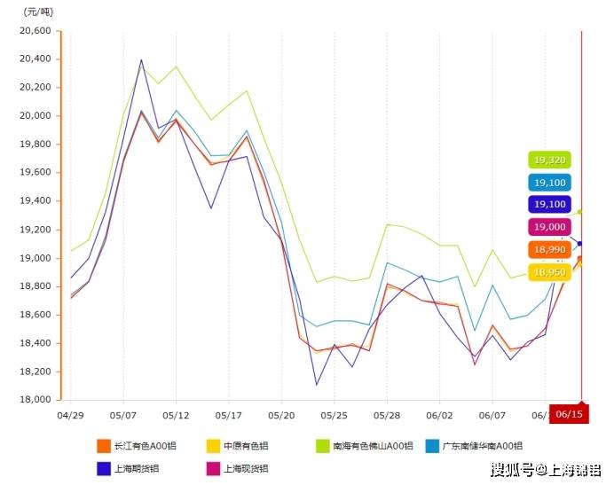 6月15日工业铝型材原料铝锭价格分析