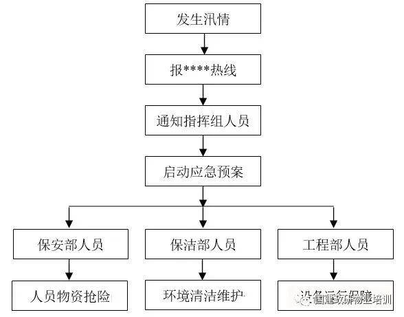 物业防汛应急预案,你正需要的!