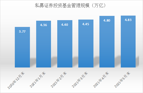 83万亿,5月增速降17.76?原公募基金董事长奔私