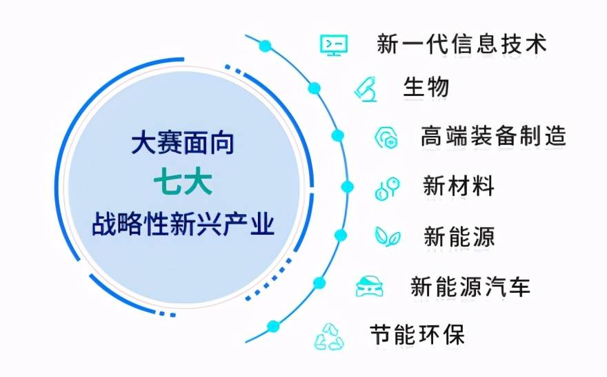 新材料,新能源,新能源汽车,节能环保等七大战略性新兴产业征集项目