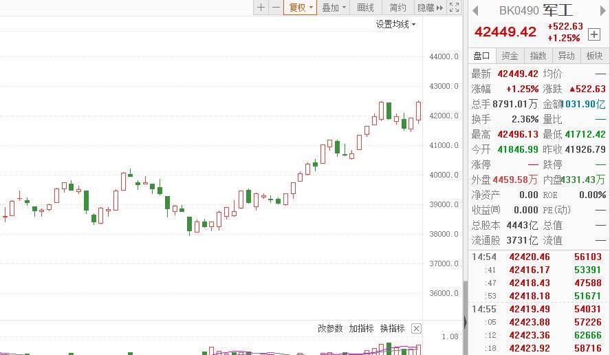 原创a股:2021年低估值业绩高增长的军工概念股出炉!