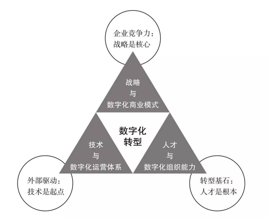 战略与数字化商业模式,人才与数字化组织能力,即数字化转型铁三角模型