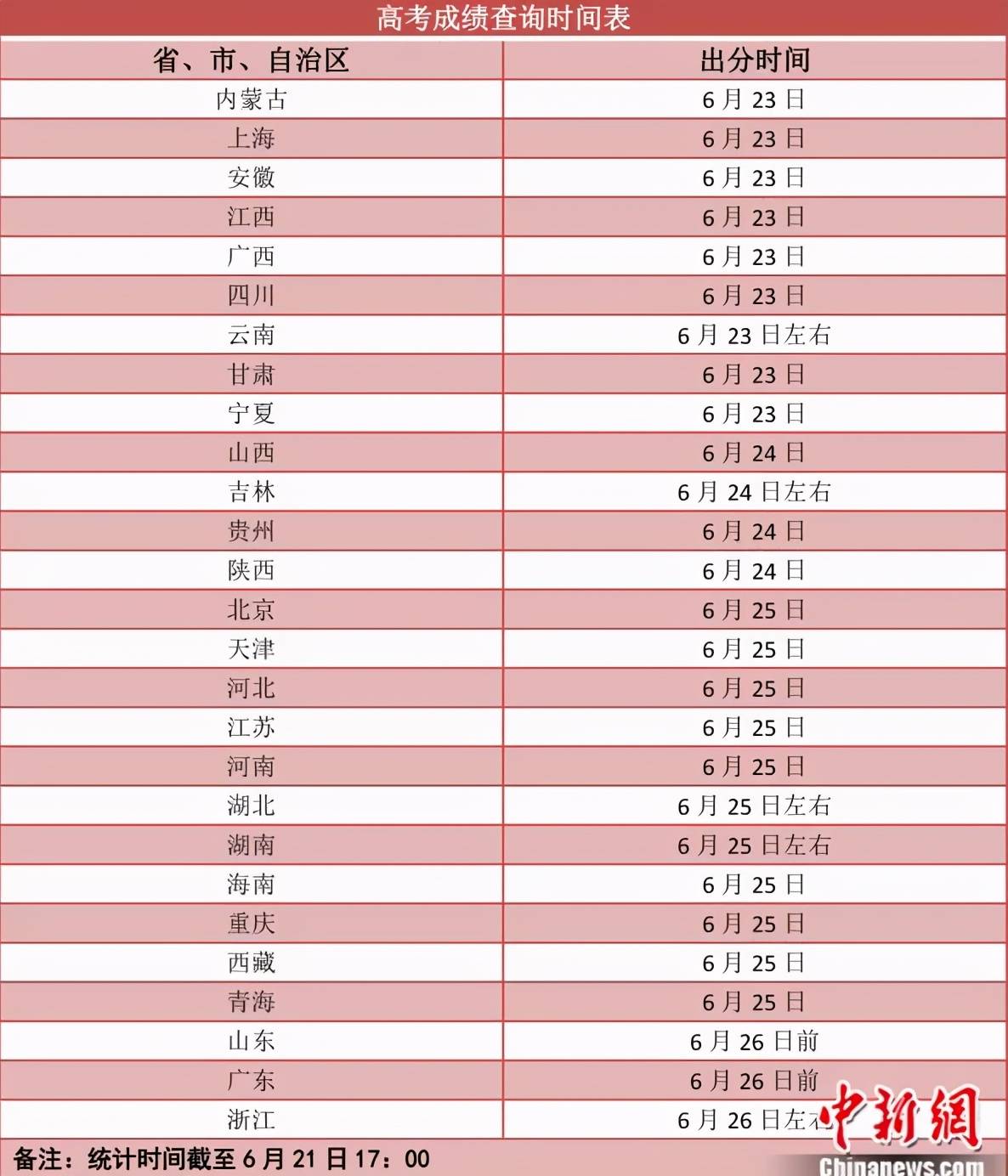 高考成绩明日起陆续放榜!9省明天可查分!