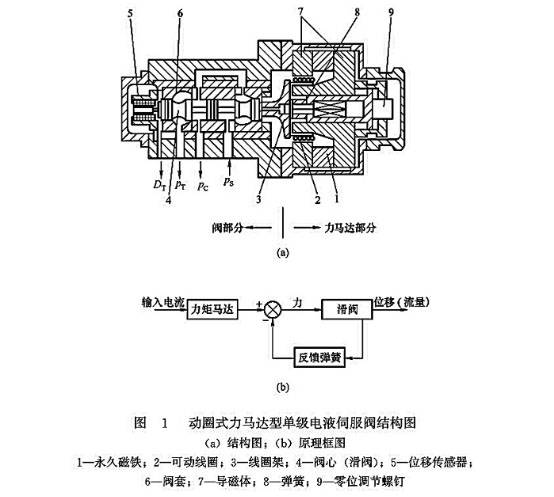 喷嘴挡板式力电液伺服阀结构原理