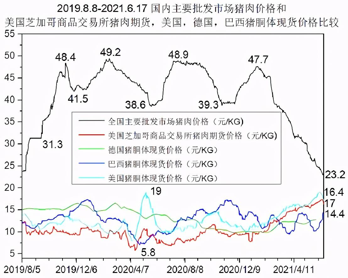 猪肉价格指数报告(截至6.18)