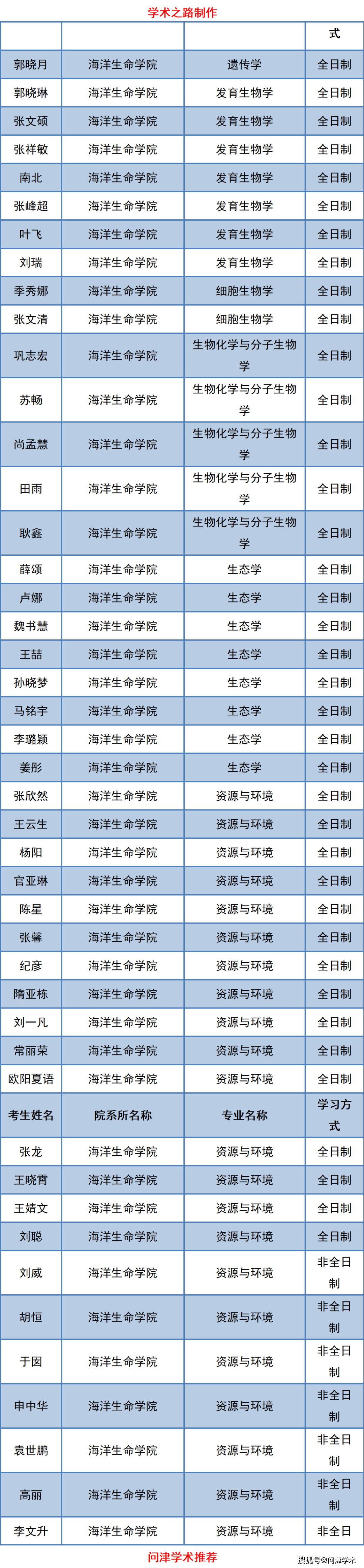 中国海洋大学2021年博士研究生拟录取名单公示711人