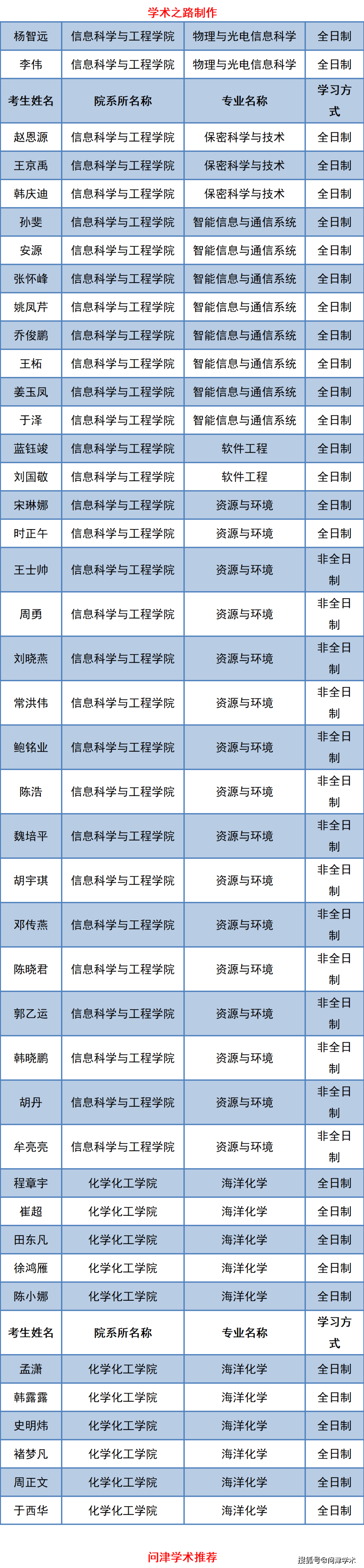 中国海洋大学2021年博士研究生拟录取名单公示711人