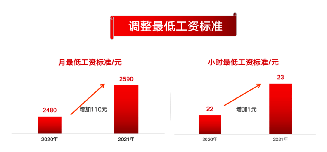 上海最低工资标准调整,7月1日开始执行,算下你月收入增加多少?