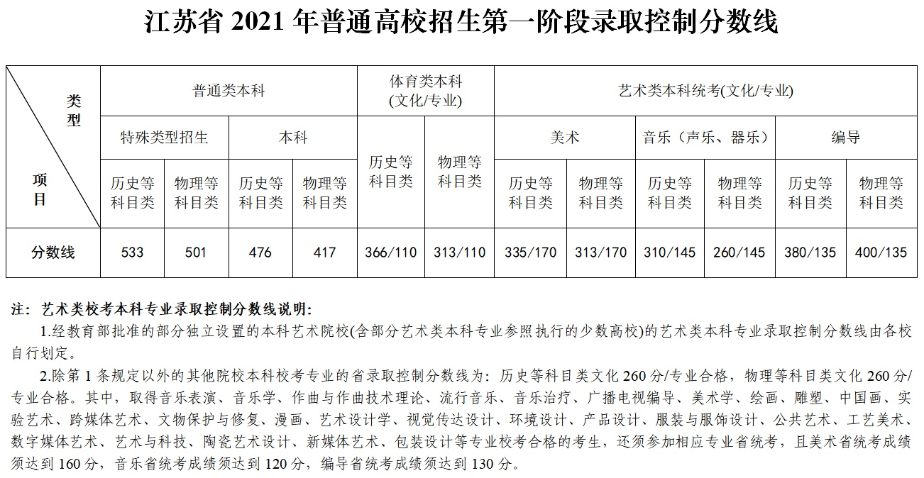 2021江苏高考分数线(本科)