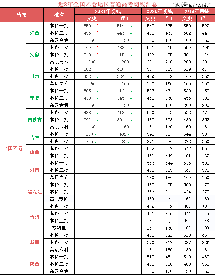 2021年高考录取分数线真的降了吗?数据中发现了猫腻