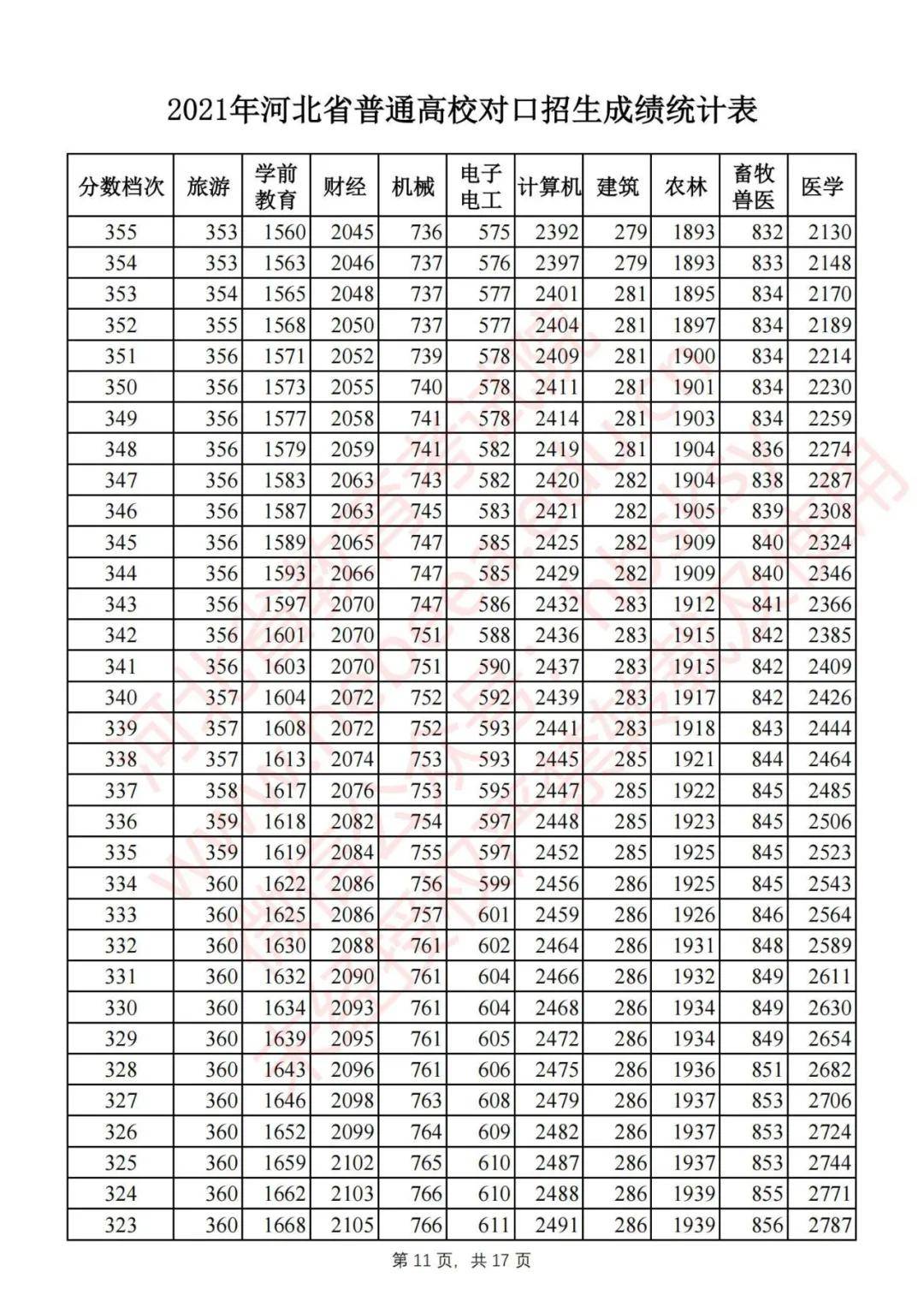 2021年河北高考分数线公布一分一档统计表公布