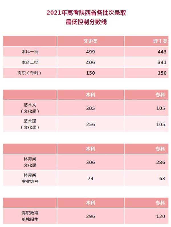 2021年陕西高考的成绩查询,时间安排,入口网址等内容.