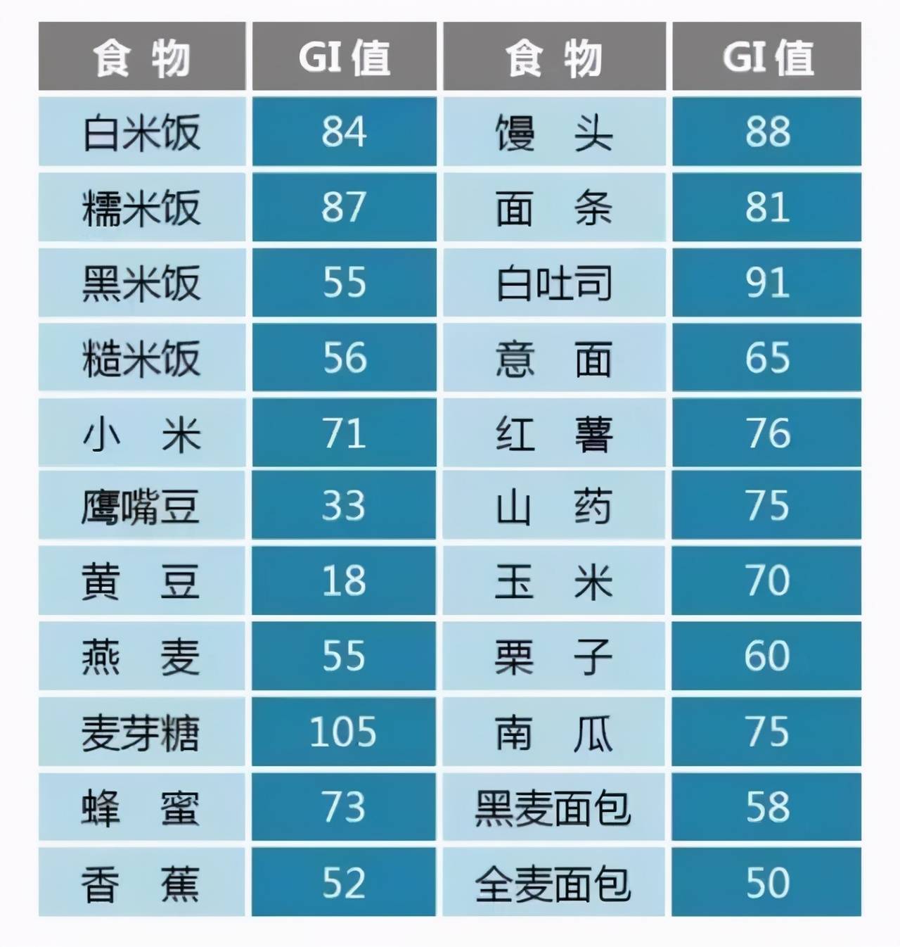 调查研究显示,市场上全麦面包的gi值平均值为70左右,相当于玉米的gi值