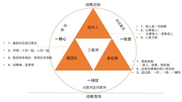 管理三板斧王建和老师培训