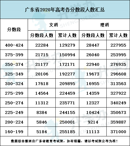 2021广东高考分数线公布! 附往年分数线汇总