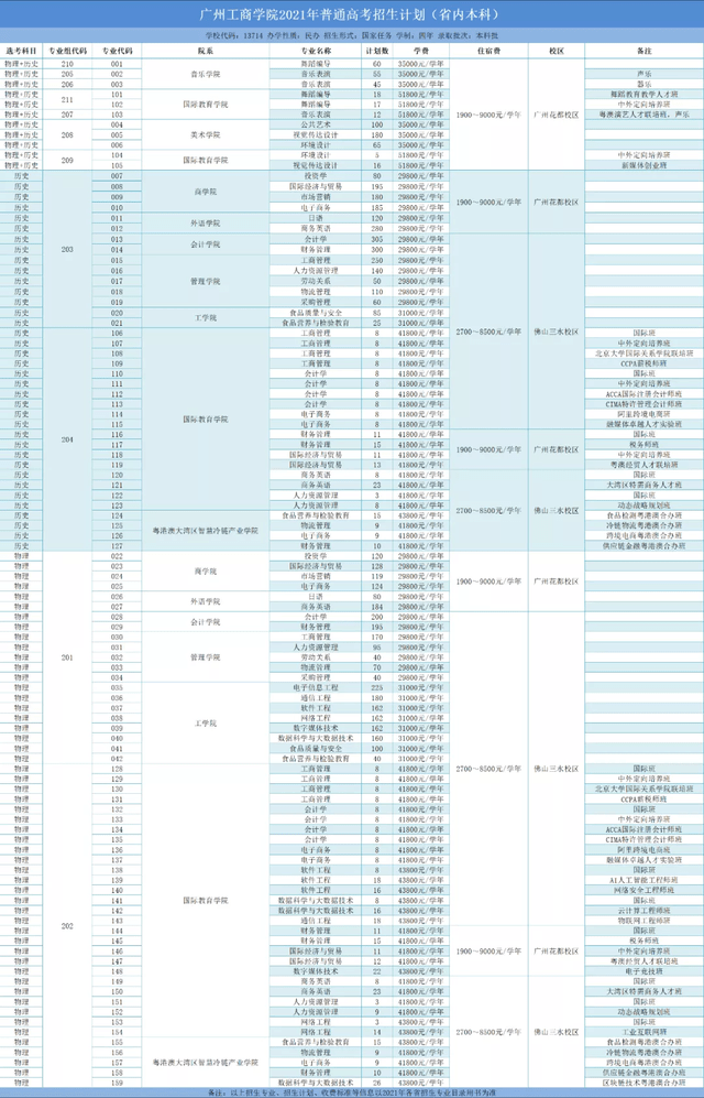 广州工商学院2021年夏季高考招生计划公布!