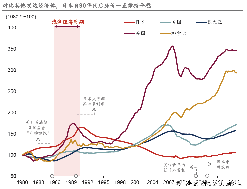 涨知识!日本房地产泡沫及复苏始末