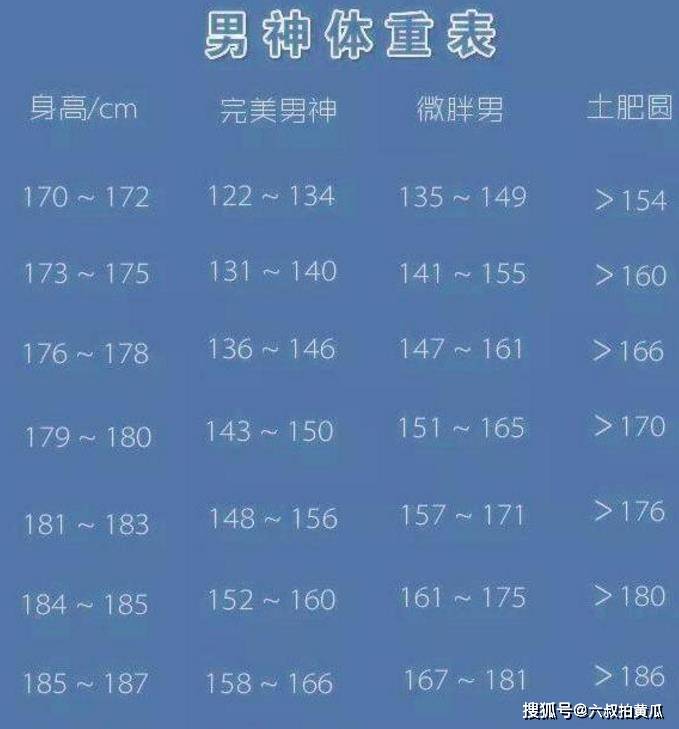 原创男性体重表新鲜出炉,170-190cm的朋友看过来,倘若你超标那就该