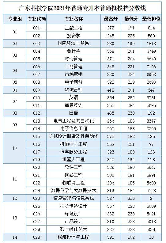 2021年广东普通专升本16所招生学校公布各专业最低录取分数线