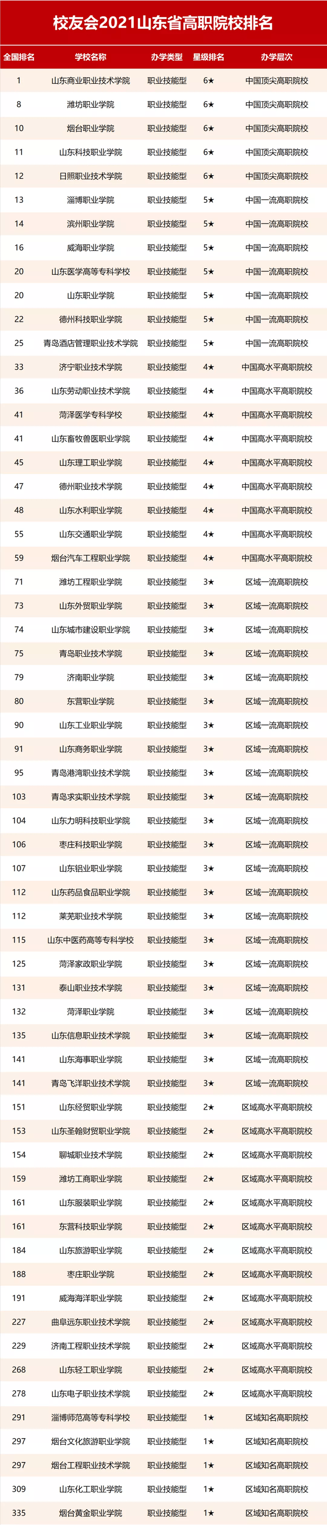 2021山东省大学排名山东财经大学齐鲁工业大学排名引关注