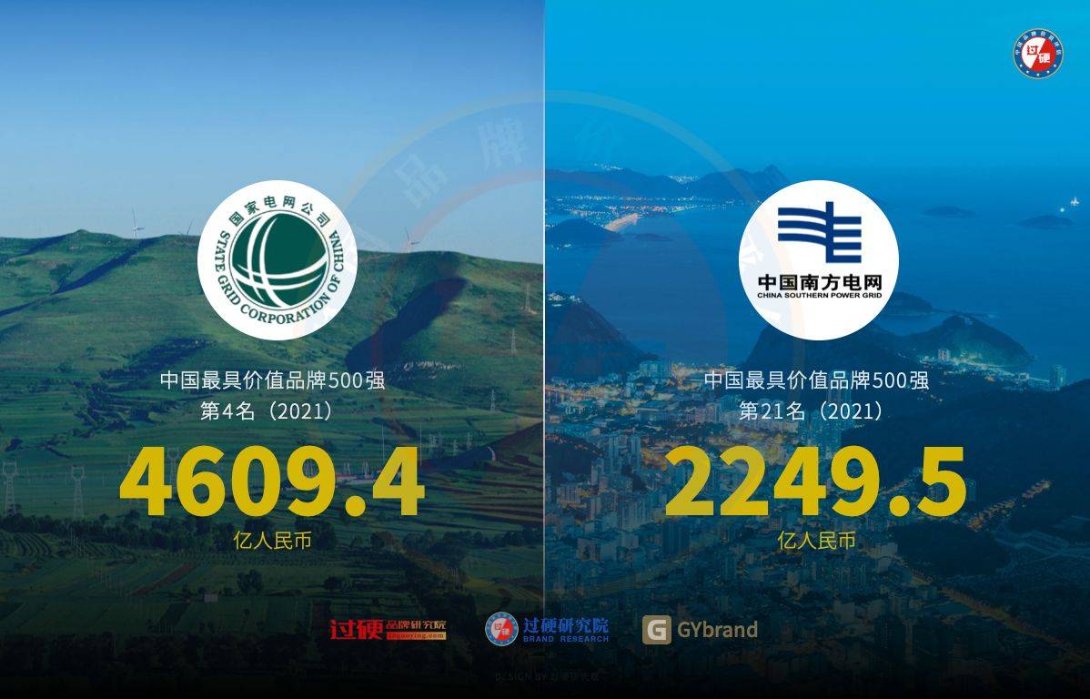 两大电网公司品牌价值排名国家电网第4南方电网第21