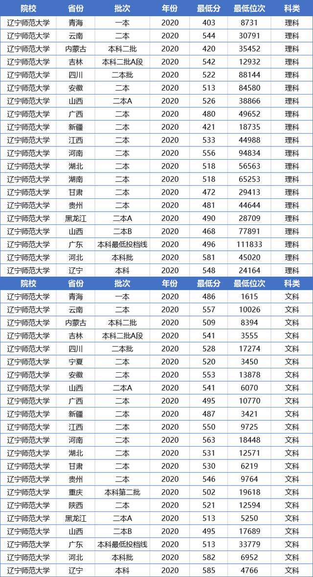 原创适合二本低分的3所公办师范大学发展前景好就业不弱于一本