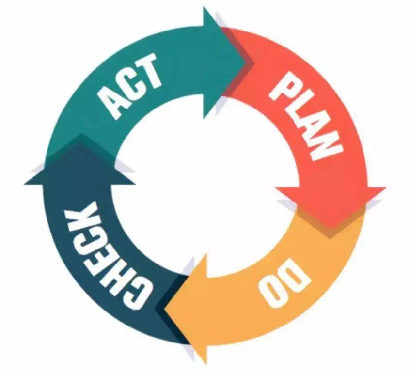 pdca循环是指质量管理的四个阶段,即: 计划(plan),执行(do),检查