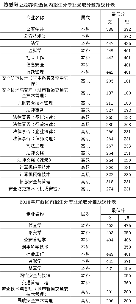 全国26所警校录取分数线汇总!附2021警校排名,快转给孩子