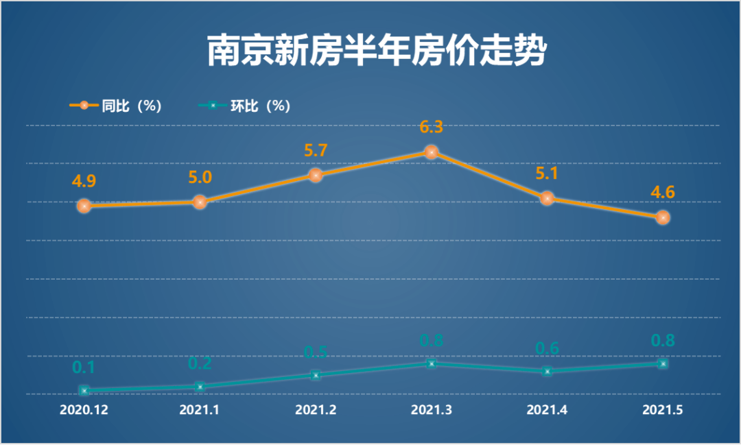 房价上涨192021年上半年南京楼市强势反弹