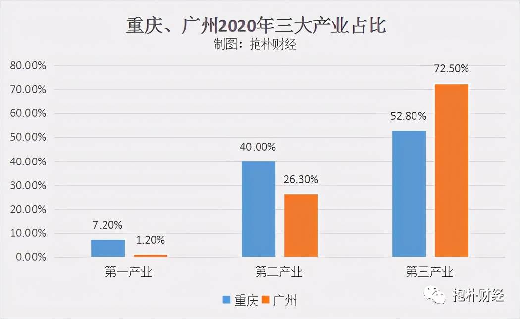 广州不大一样 三大产业结构的比例为1.2:26.3:72.