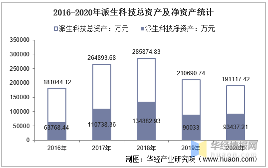 2016-2020年派生科技总资产,营业收入,营业成本,净利润及每股收益统计