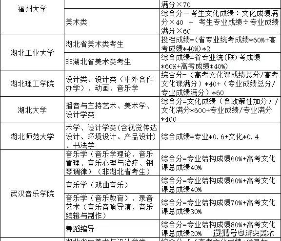 2021艺考综合分计算方式汇总