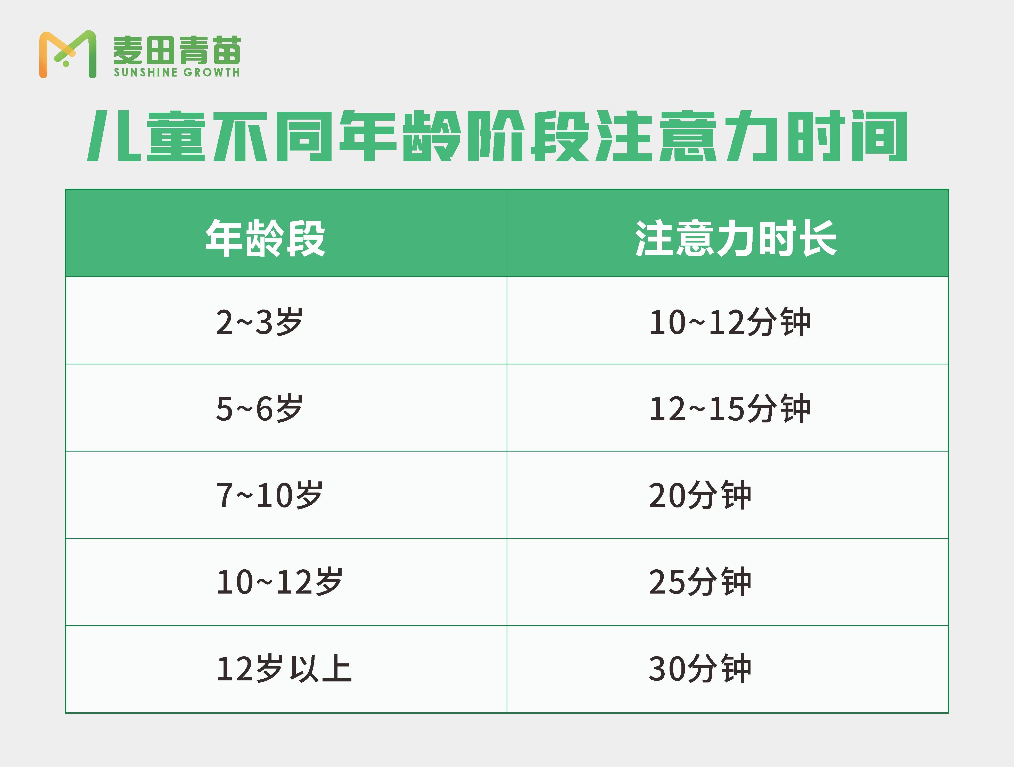 育儿参考#各年龄阶段儿童注意力时长表