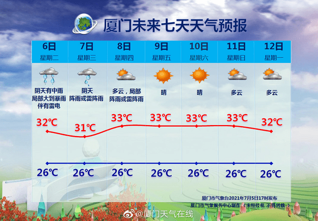 厦门未来七天天气预报 来源:厦门天气在线 根据厦门气象台最新预测,7