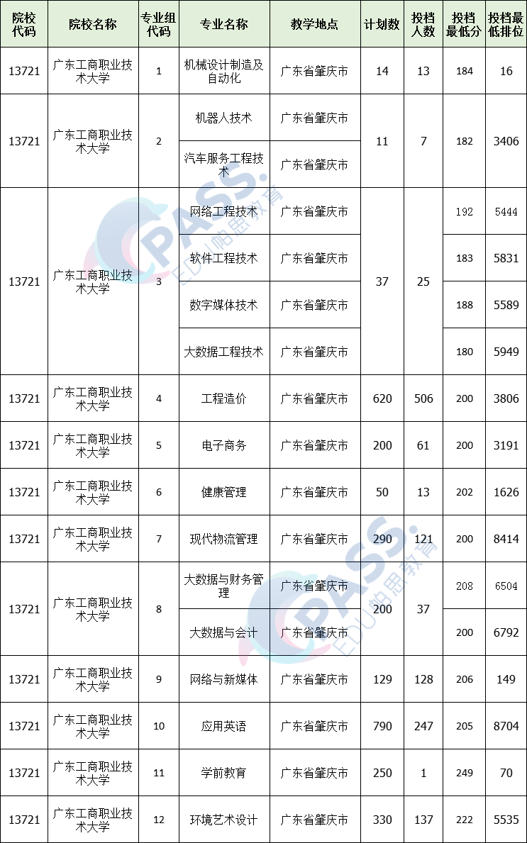 广东财经大学肇庆学院广州航海学院广州华商学院广东技术师范大学嘉应