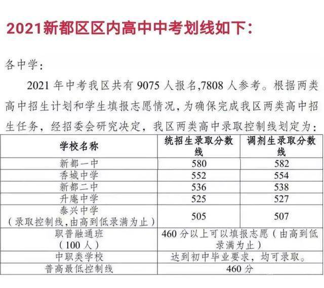 最新发布四川各市区域公布2021中考分数线与录取线