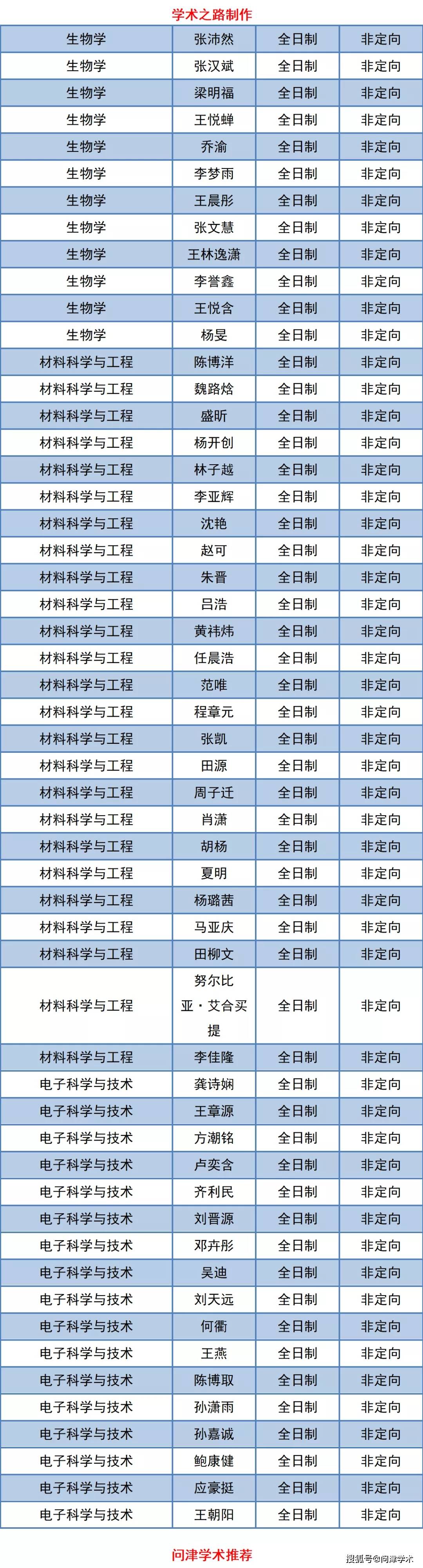 浙江大学-西湖大学联培项目2021年秋季博士研究生拟录取名单公示,216