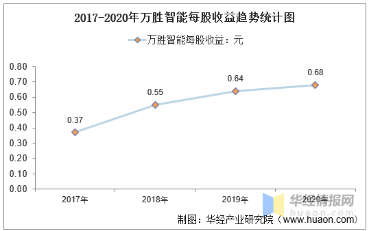 2017-2020年万胜智能总资产,营业收入,营业成本,净利润及每股收益统计