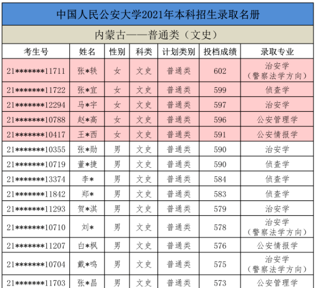 刚刚2021中国人民公安大学在甘肃陕西内蒙古录取名单公布