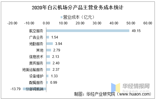 20162020年白云机场总资产营业收入营业成本净利润及每股收益统计