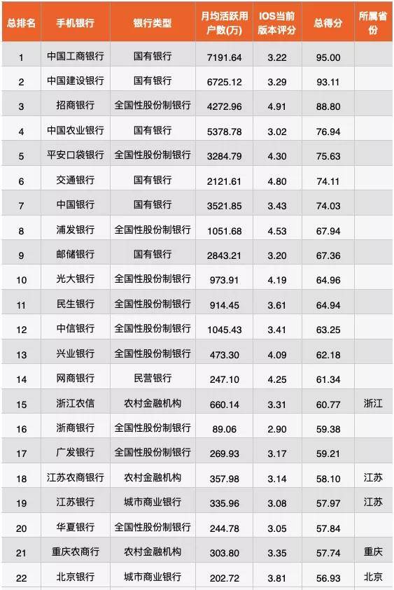 手机银行数字竞争力top100:全国性银行占比19%,2家民营银行入选