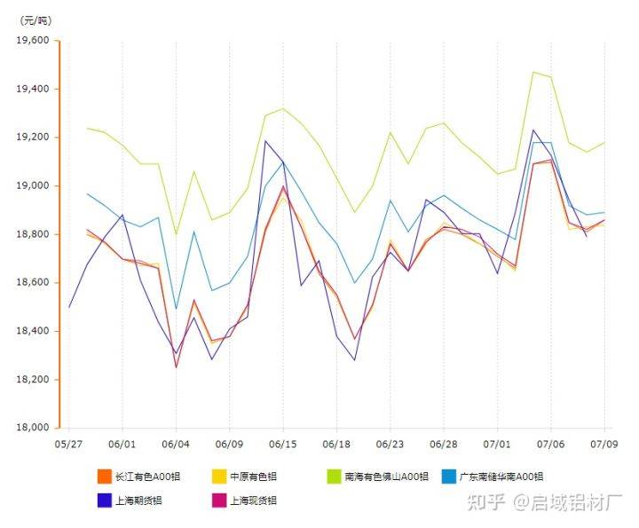 近一个月铝锭价格走势图