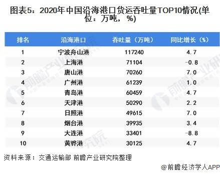 3,货物吞吐量十大港口依次是:宁波舟山港,上海港,唐山港,广州港,青岛