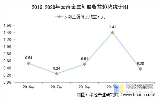 2016-2020年云海金属总资产,营业收入,营业成本,净利润及股本结构统计