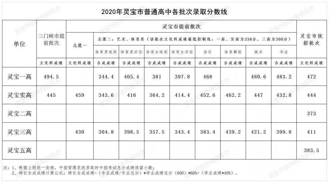 附2020年河南省各地市高中录取