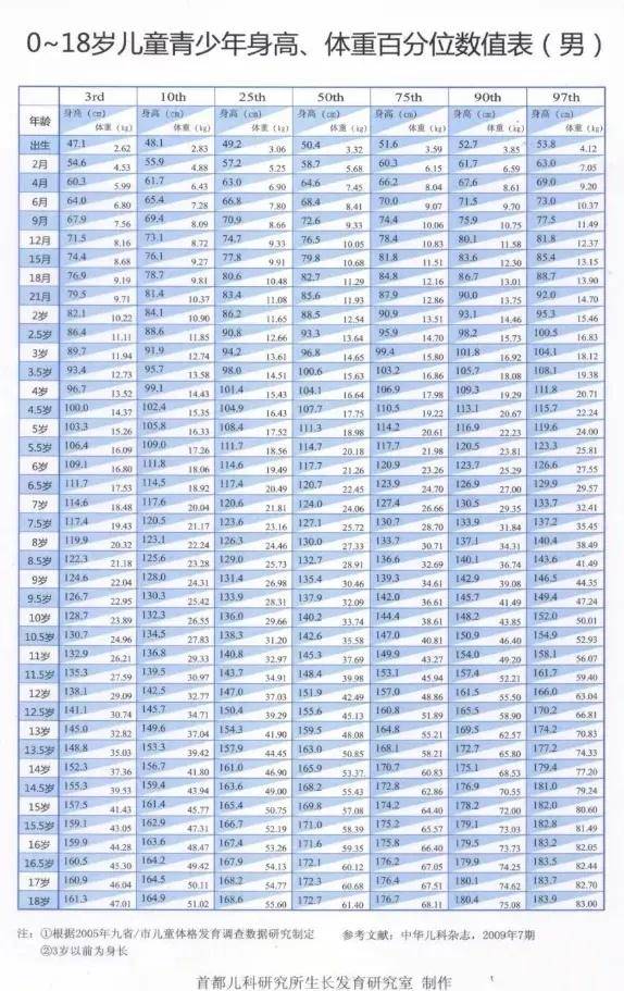 筛查的标准的是体质指数bmi,bmi=体重(kg÷身高的平方(m05,如下图