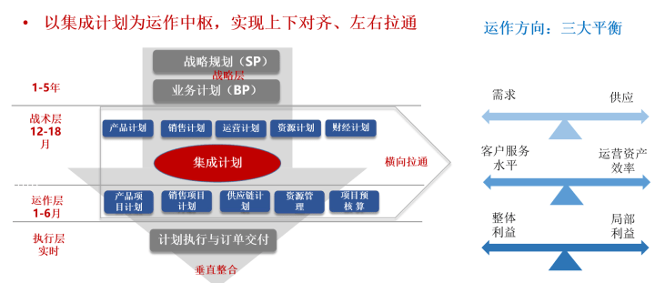 向华为学习集成供应链管理:让产供销协同起来的供应链